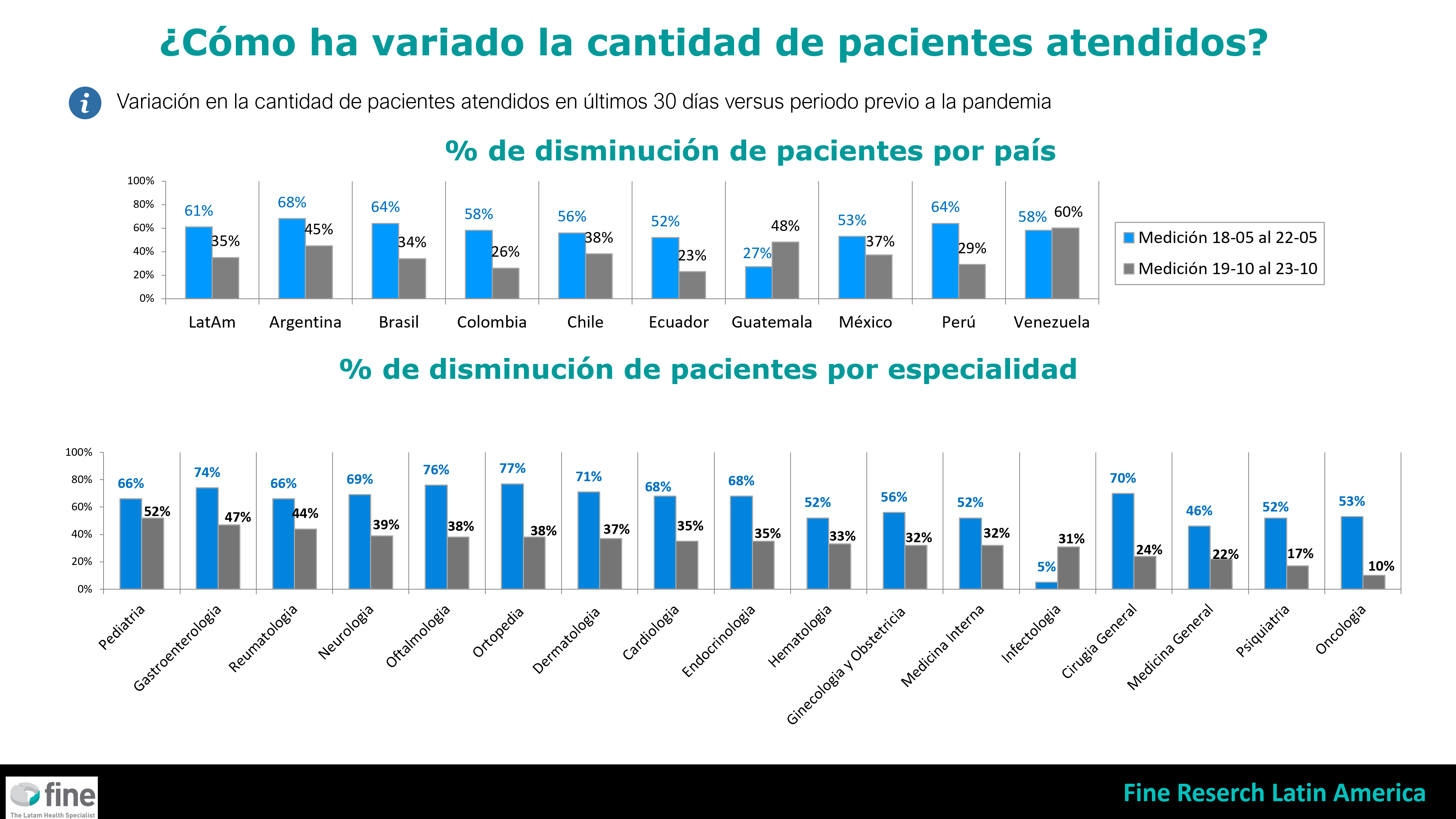 Se recupera la cantidad de pacientes, pero se mantienen bajos controles y adherencia